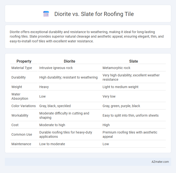 Diorite vs. Slate for Roofing Tile - What is The Difference?