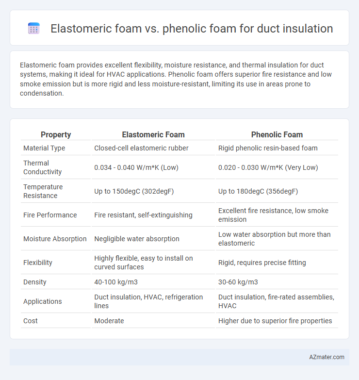 Elastomeric foam vs. phenolic foam for duct insulation - What is The Difference?
