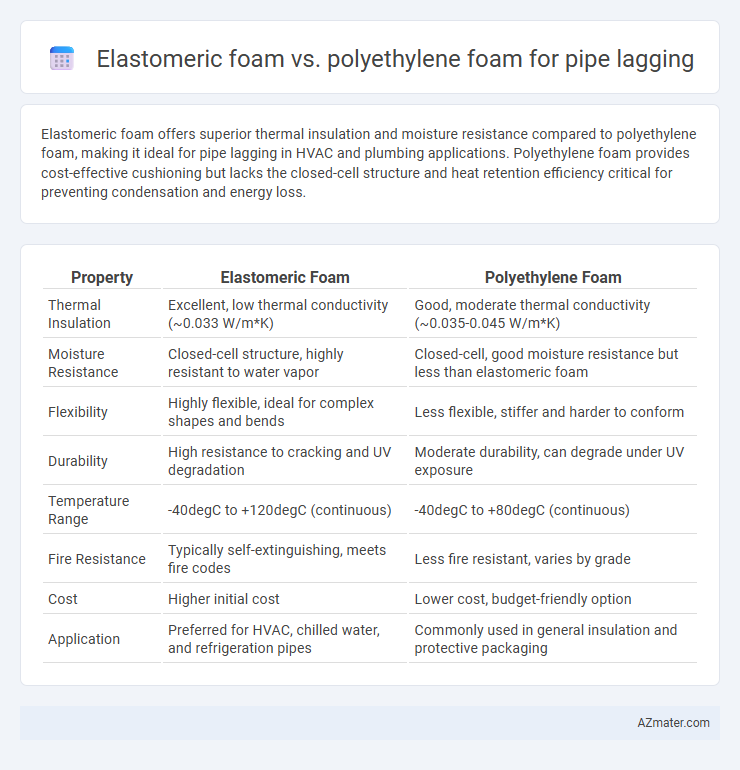 Elastomeric foam vs. polyethylene foam for pipe lagging - What is The Difference?