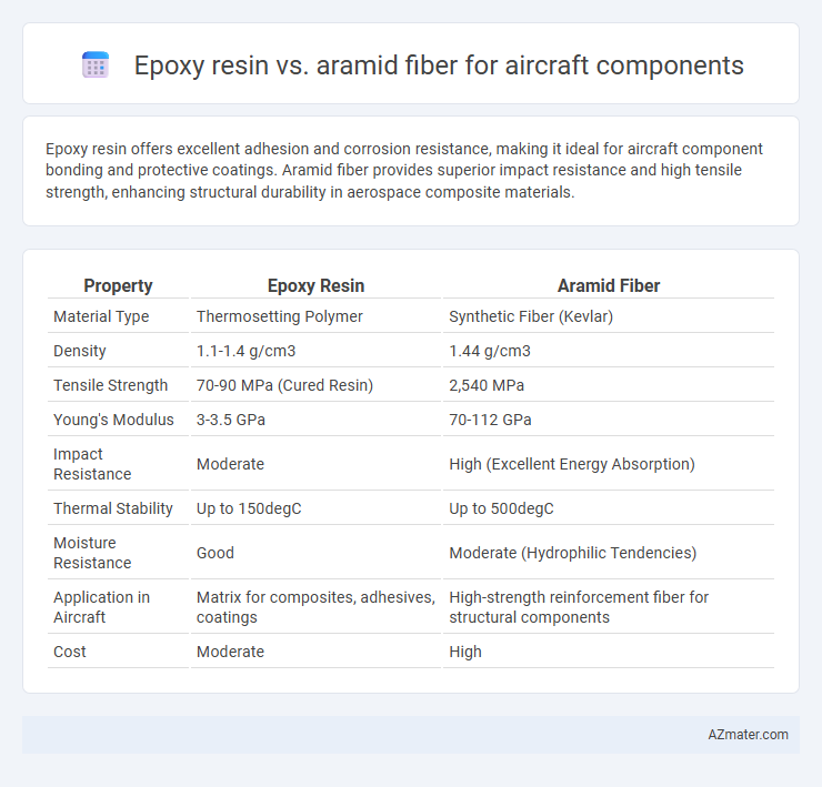 Epoxy resin vs. aramid fiber for aircraft components - What is The Difference?
