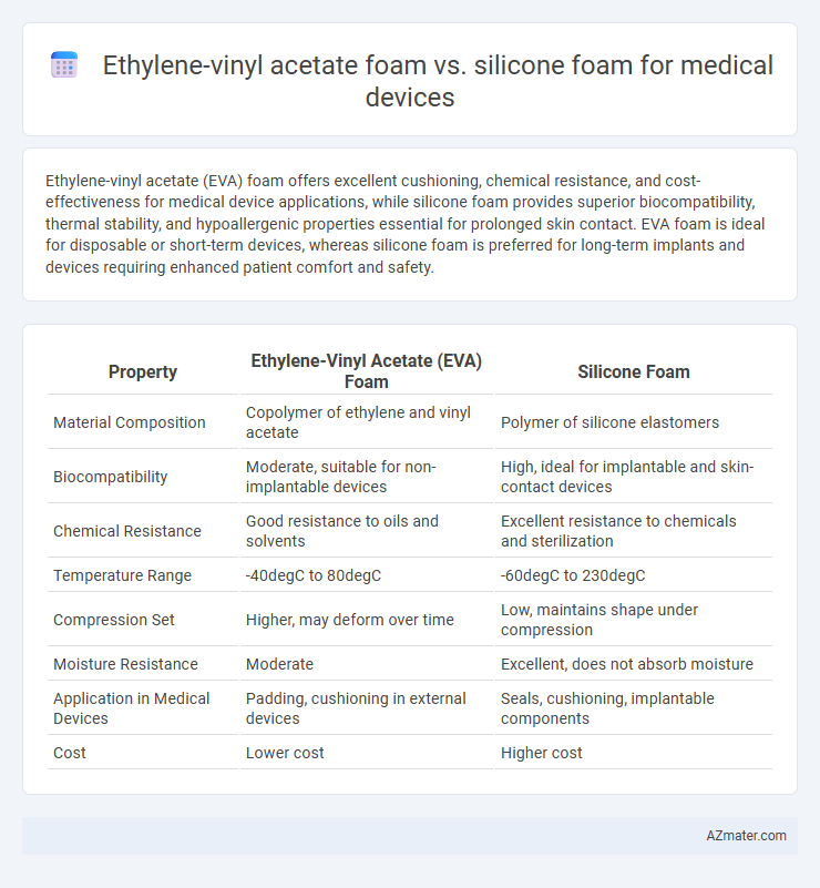 Ethylene-vinyl acetate foam vs. silicone foam for medical devices - What is The Difference?