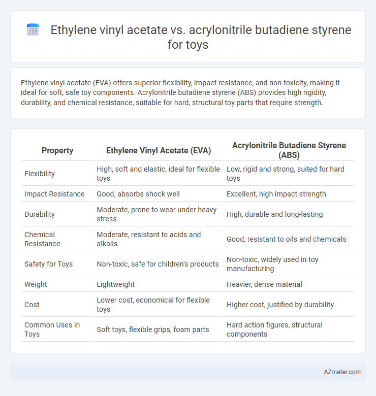 Ethylene vinyl acetate vs. acrylonitrile butadiene styrene for toys - What is The Difference?
