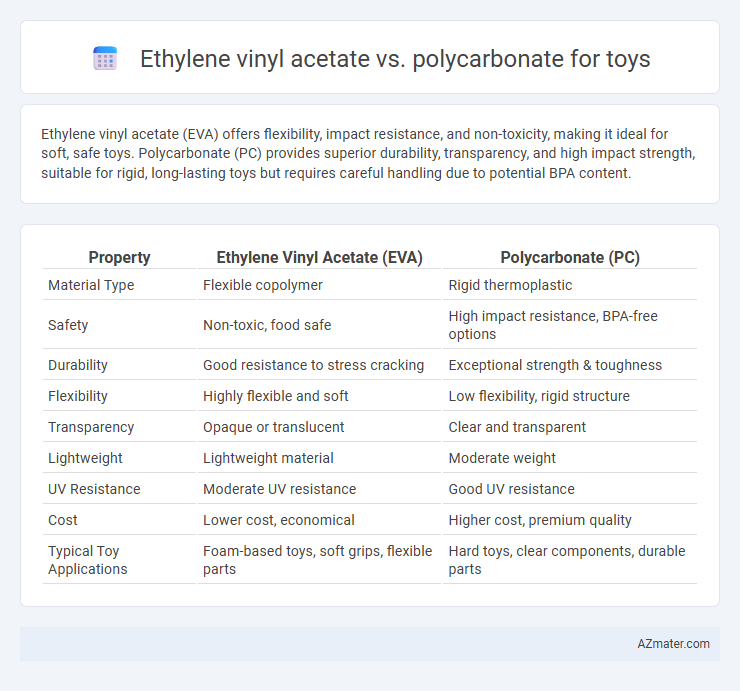 Ethylene vinyl acetate vs. polycarbonate for toys - What is The Difference?