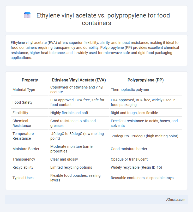 Ethylene vinyl acetate vs. polypropylene for food containers - What is The Difference?