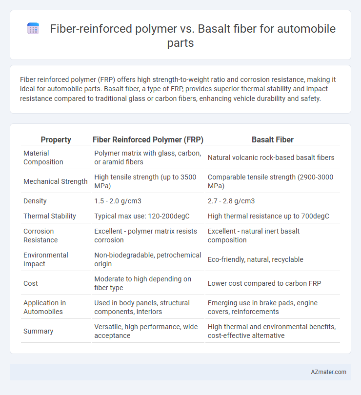 Fiber-reinforced polymer vs. Basalt fiber for automobile parts - What is The Difference?
