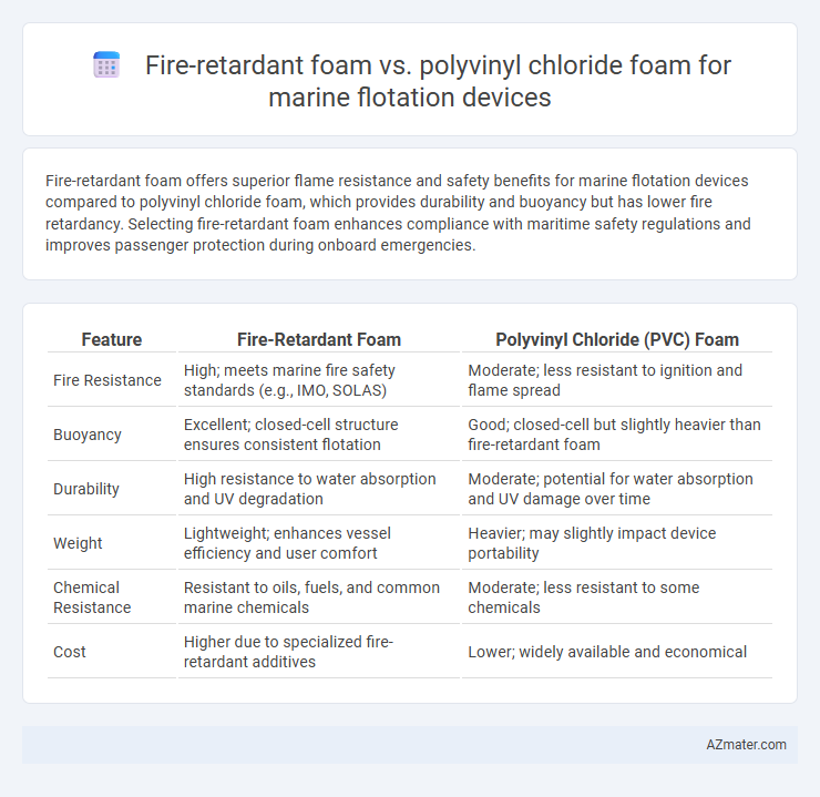 Fire-retardant foam vs. polyvinyl chloride foam for marine flotation devices - What is The Difference?