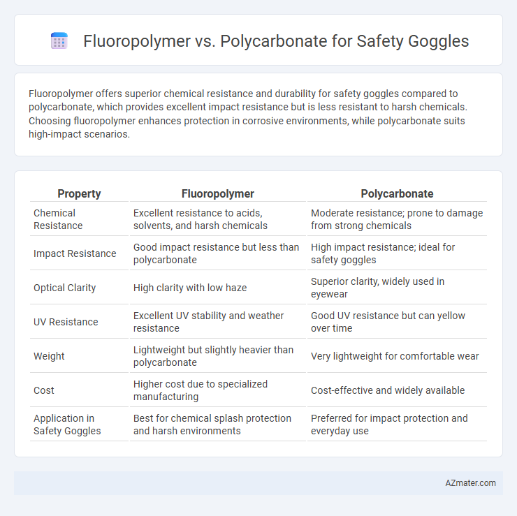 Fluoropolymer vs. Polycarbonate for Safety Goggles - What is The Difference?