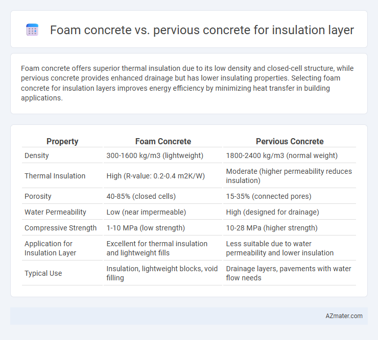 Foam concrete vs. pervious concrete for insulation layer - What is The Difference?