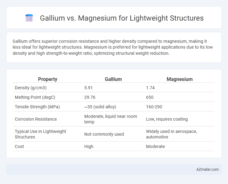Gallium vs. Magnesium for Lightweight Structures - What is The Difference?