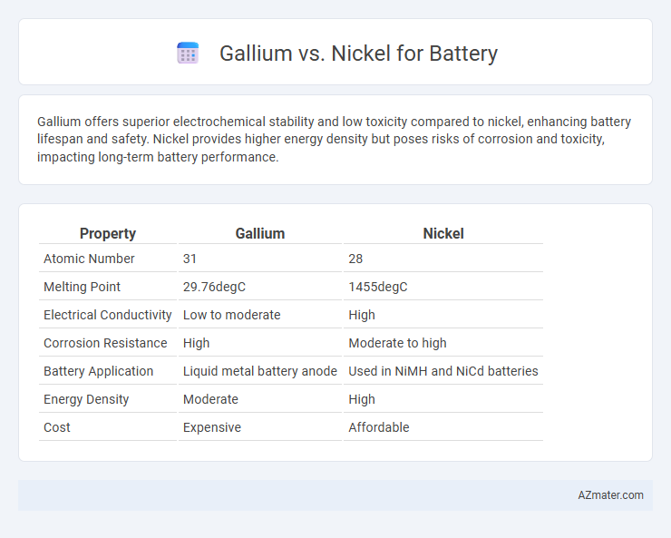 Gallium vs. Nickel for Battery - What is The Difference?