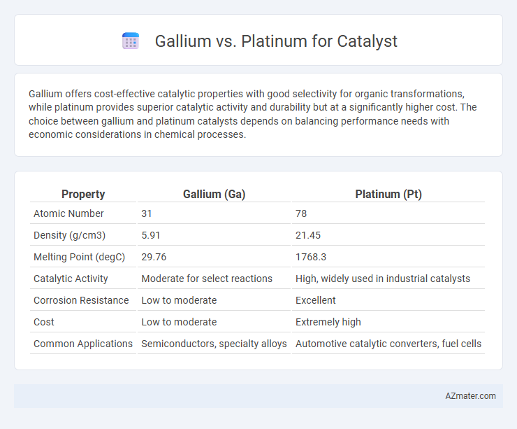 Gallium vs. Platinum for Catalyst - What is The Difference?