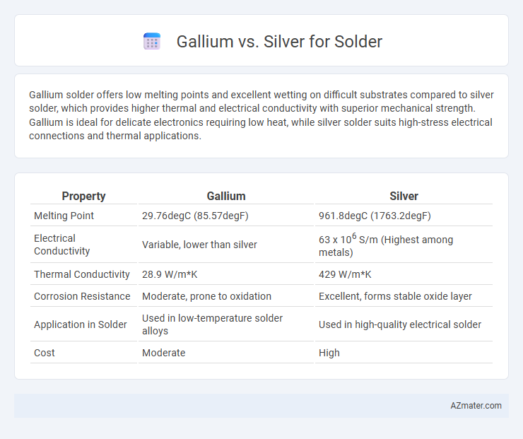 Gallium vs. Silver for Solder - What is The Difference?