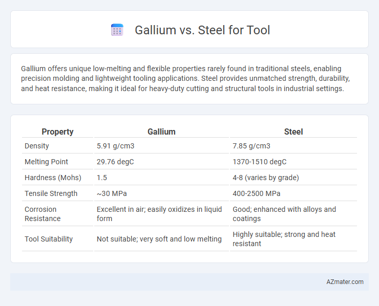 Gallium vs. Steel for Tool - What is The Difference?