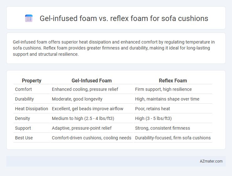 Gel-infused foam vs. reflex foam for sofa cushions - What is The Difference?