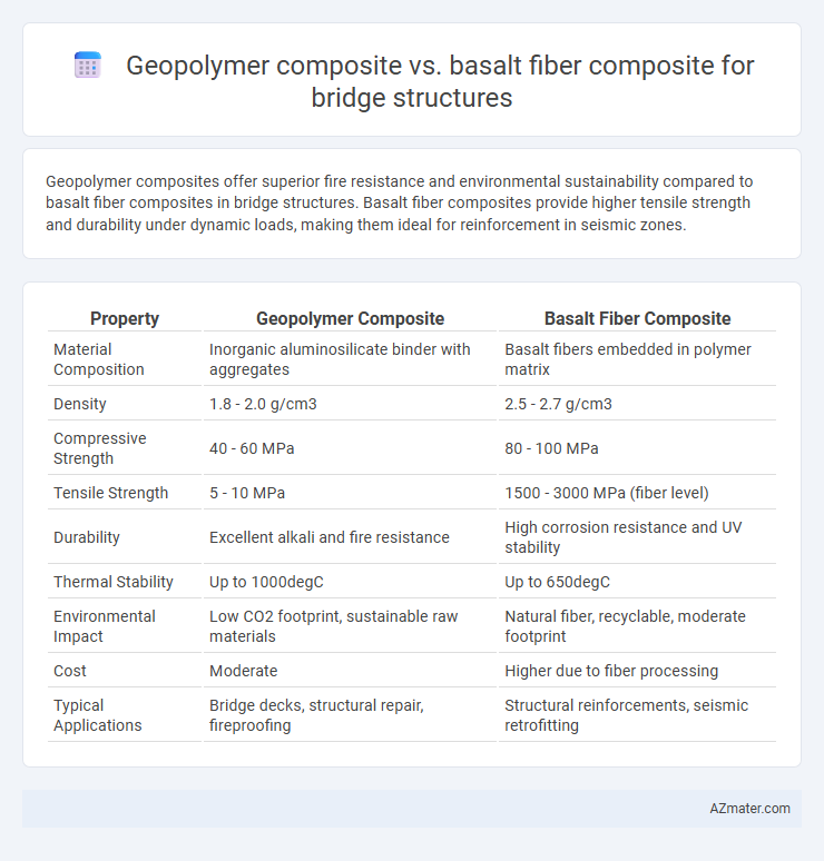Geopolymer composite vs. basalt fiber composite for bridge structures - What is The Difference?