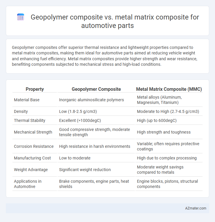 Geopolymer composite vs. metal matrix composite for automotive parts - What is The Difference?