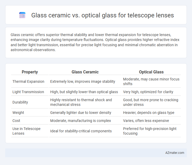 Glass ceramic vs. optical glass for telescope lenses - What is The Difference?