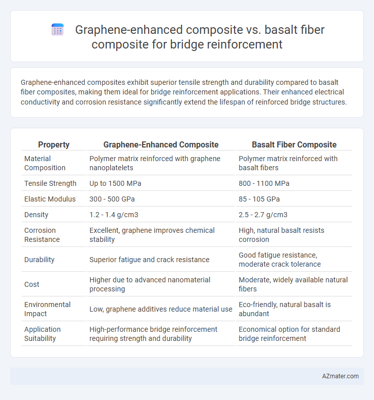 Graphene-enhanced composite vs. basalt fiber composite for bridge reinforcement - What is The Difference?