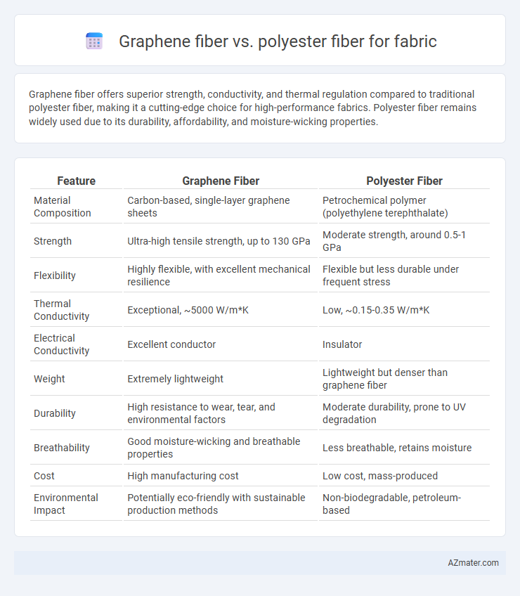Graphene fiber vs. polyester fiber for fabric - What is The Difference?