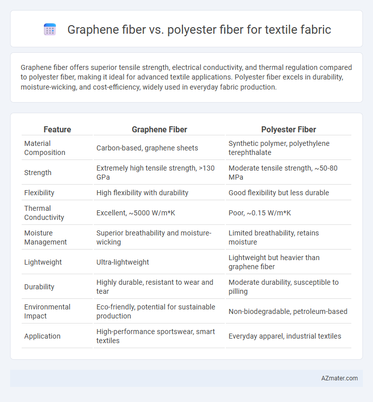 Graphene fiber vs. polyester fiber for textile fabric - What is The Difference?
