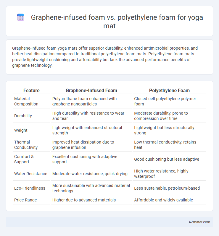 Graphene-infused foam vs. polyethylene foam for yoga mat - What is The Difference?