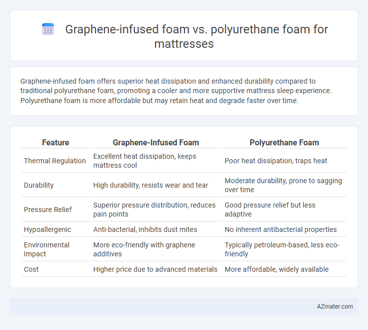 Graphene-infused foam vs. polyurethane foam for mattresses - What is The Difference?