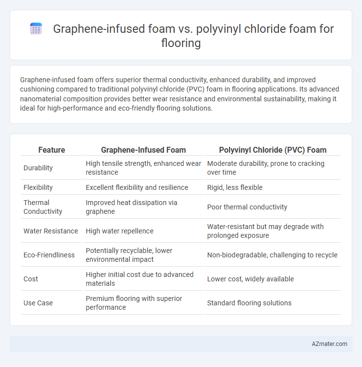 Graphene-infused foam vs. polyvinyl chloride foam for flooring - What is The Difference?