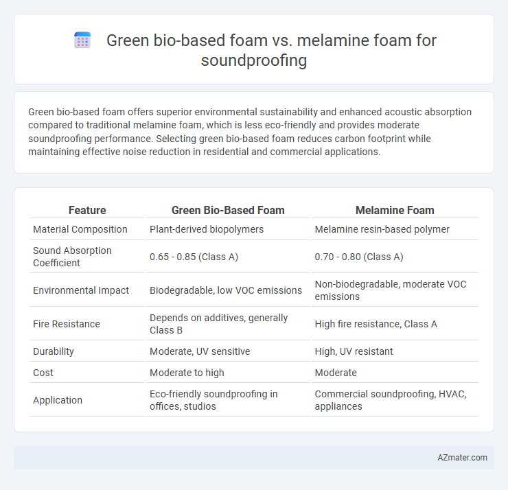 Green bio-based foam vs. melamine foam for soundproofing - What is The Difference?