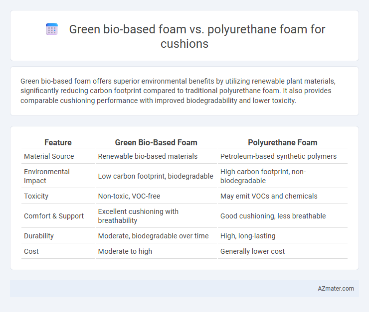 Green bio-based foam vs. polyurethane foam for cushions - What is The Difference?