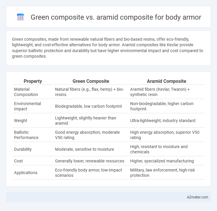 Green composite vs. aramid composite for body armor - What is The Difference?