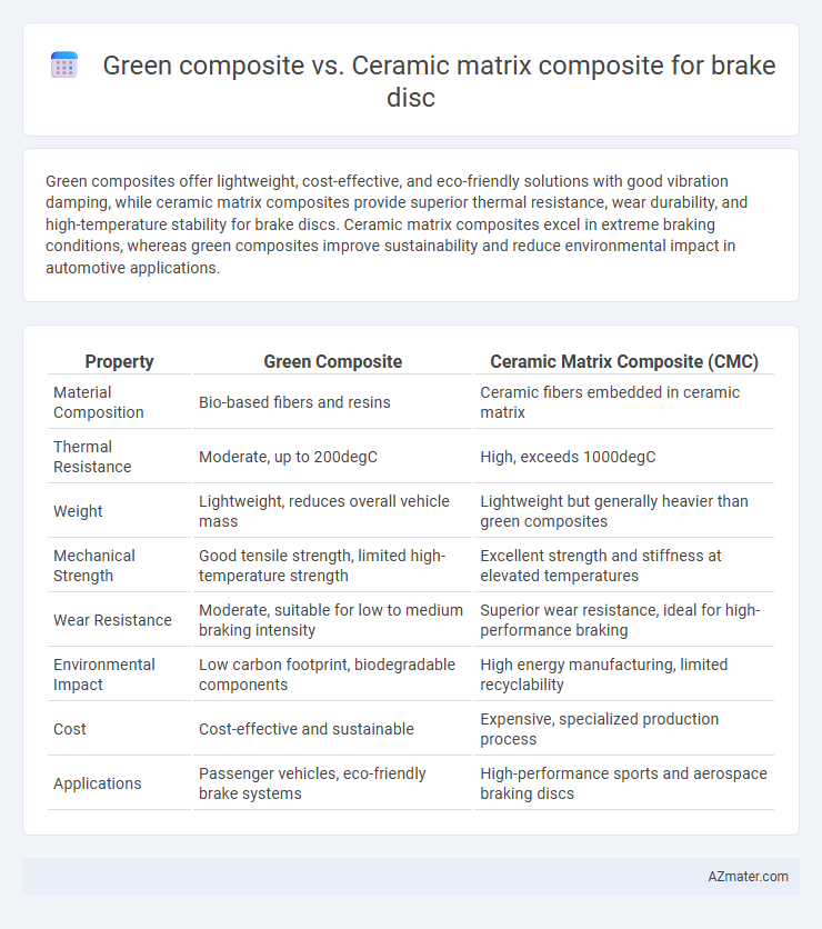 Green composite vs. Ceramic matrix composite for brake disc - What is The Difference?