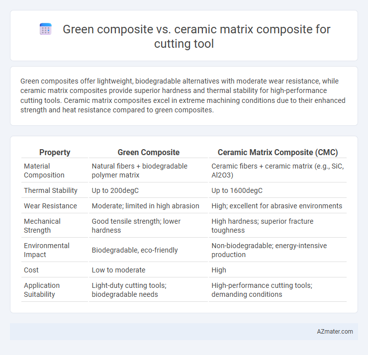 Green composite vs. ceramic matrix composite for cutting tool - What is The Difference?