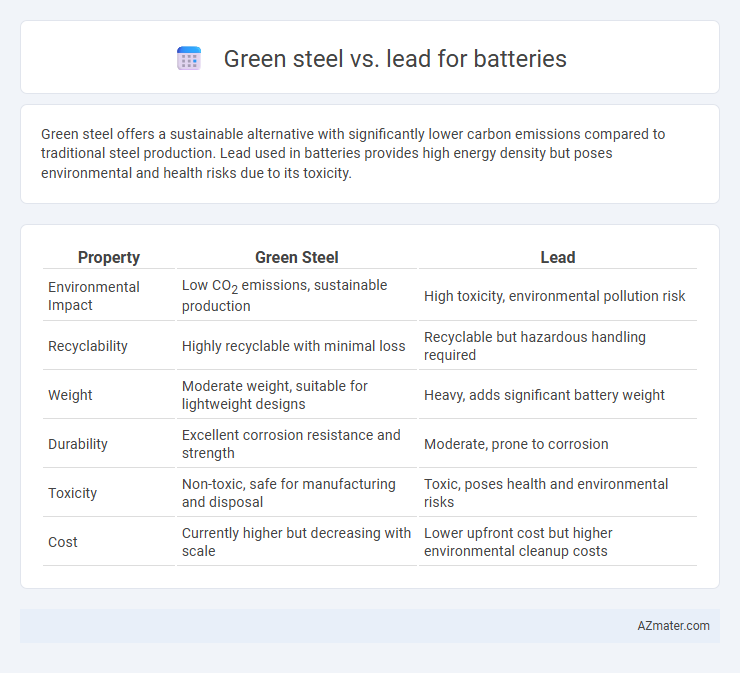 Green steel vs. lead for batteries - What is The Difference?