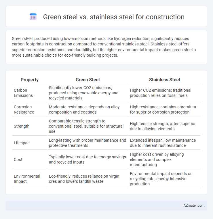 Green steel vs. stainless steel for construction - What is The Difference?