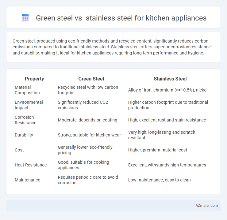 Green steel vs. stainless steel for kitchen appliances - What is The Difference?