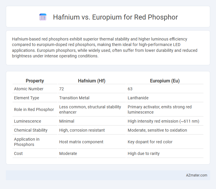 Hafnium vs. Europium for Red Phosphor - What is The Difference?