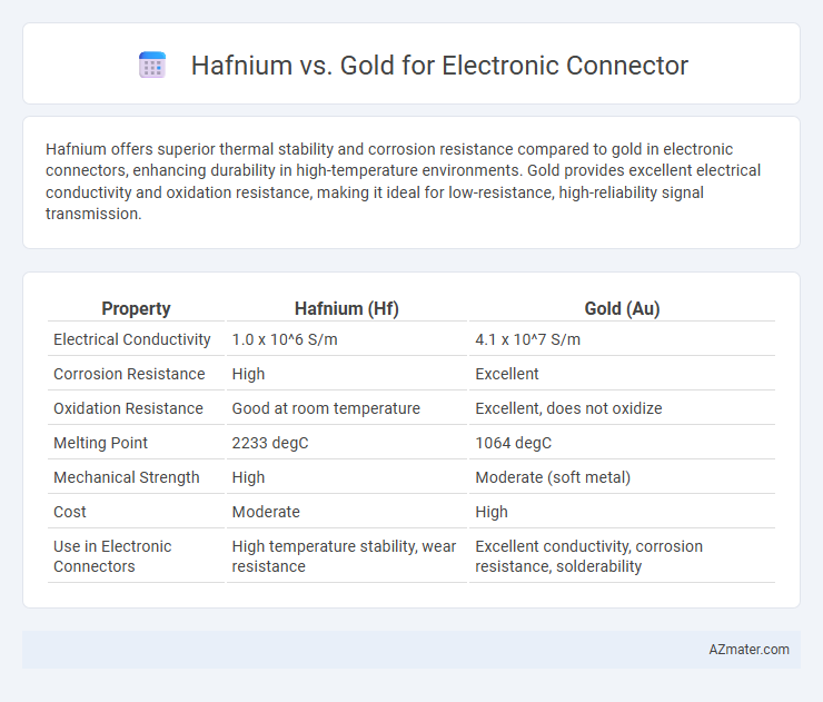Hafnium vs. Gold for Electronic Connector - What is The Difference?