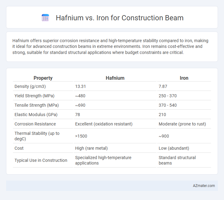 Hafnium vs. Iron for Construction Beam - What is The Difference?