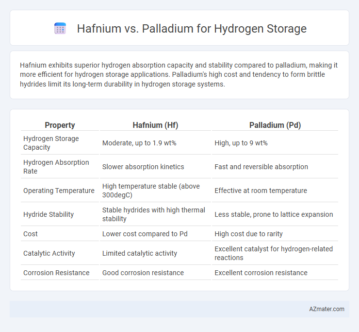 Hafnium vs. Palladium for Hydrogen Storage - What is The Difference?