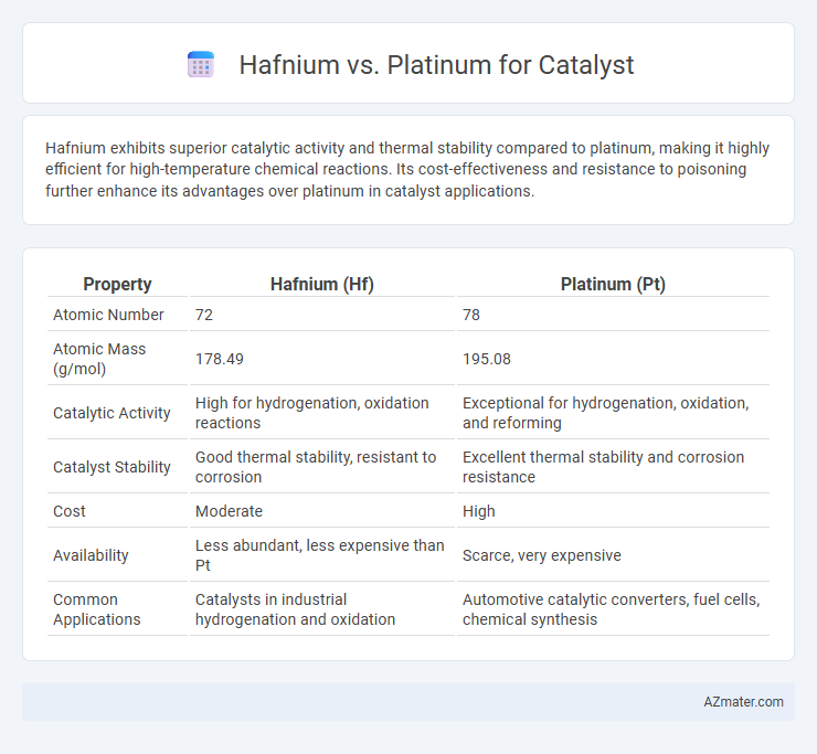 Hafnium vs. Platinum for Catalyst - What is The Difference?