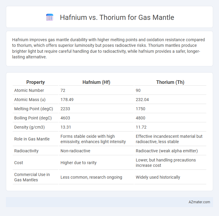 Hafnium vs. Thorium for Gas Mantle - What is The Difference?