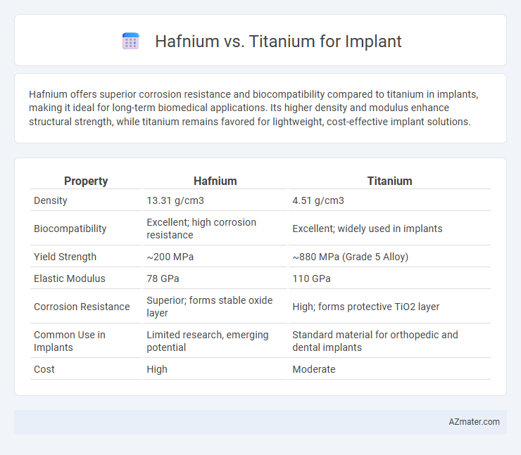 Hafnium vs. Titanium for Implant - What is The Difference?