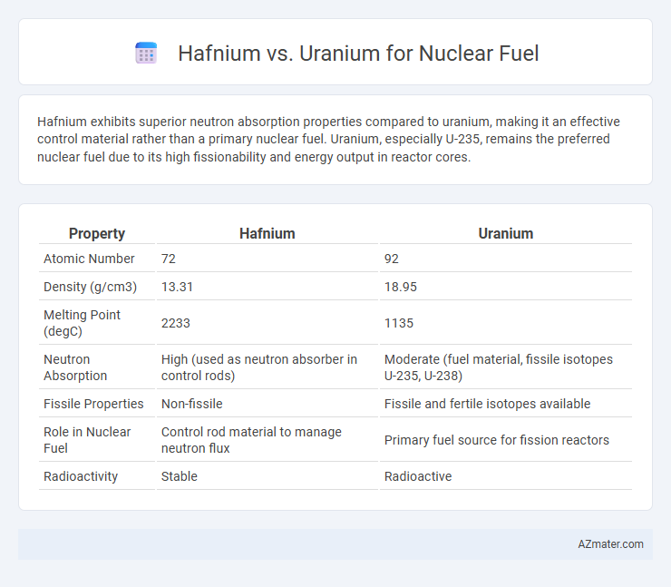 Hafnium vs. Uranium for Nuclear Fuel - What is The Difference?