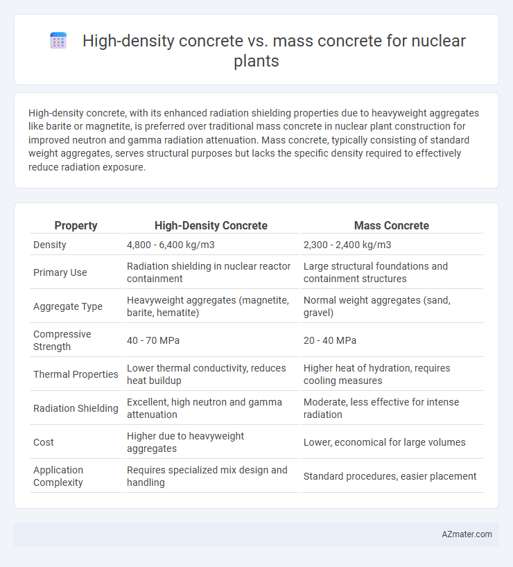 High-density concrete vs. mass concrete for nuclear plants - What is The Difference?