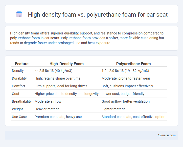 High-density foam vs. polyurethane foam for car seat - What is The Difference?