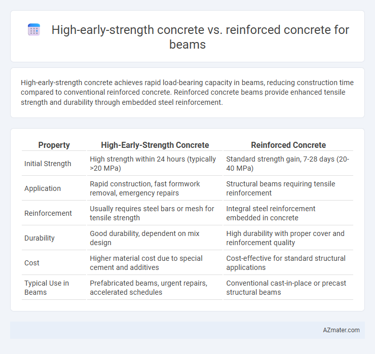 High-early-strength concrete vs. reinforced concrete for beams - What is The Difference?