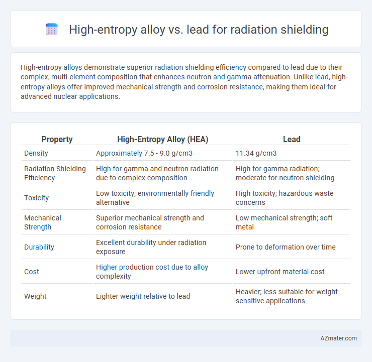 High-entropy alloy vs. lead for radiation shielding - What is The Difference?
