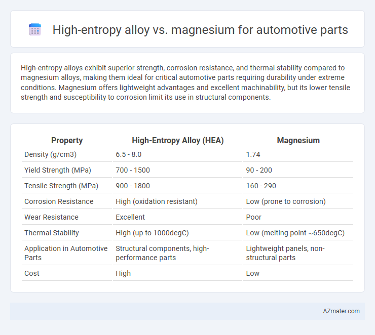 High-entropy alloy vs. magnesium for automotive parts - What is The Difference?