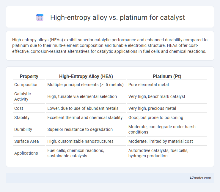 High-entropy alloy vs. platinum for catalyst - What is The Difference?