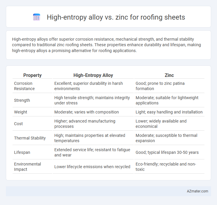 High-entropy alloy vs. zinc for roofing sheets - What is The Difference?